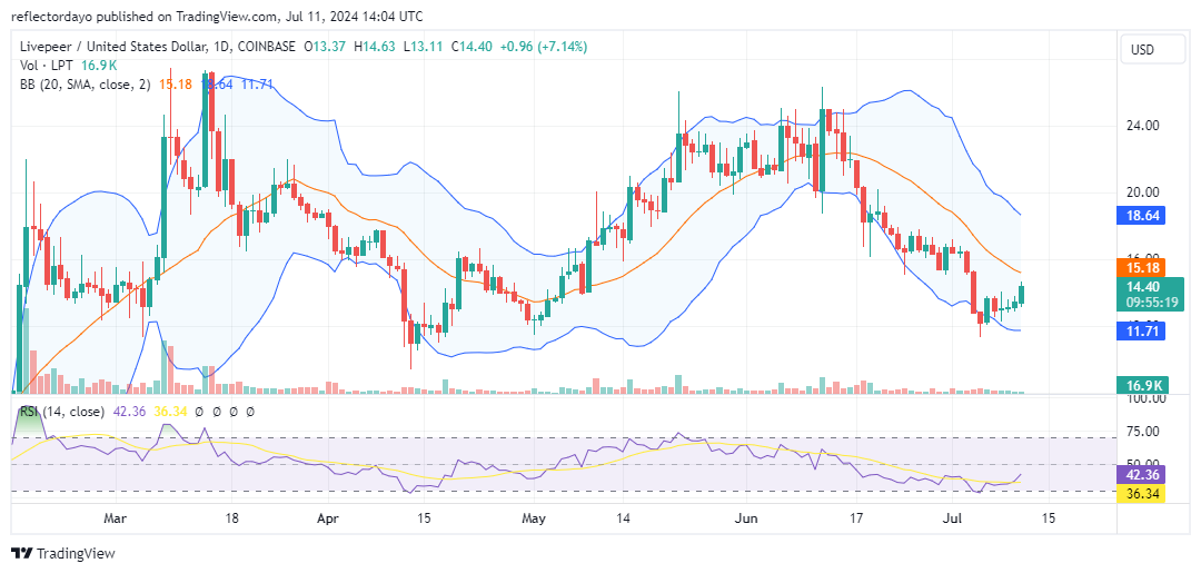 Livepeer (LPT/USD) Shoots for $20 After Breaking Downtrend
