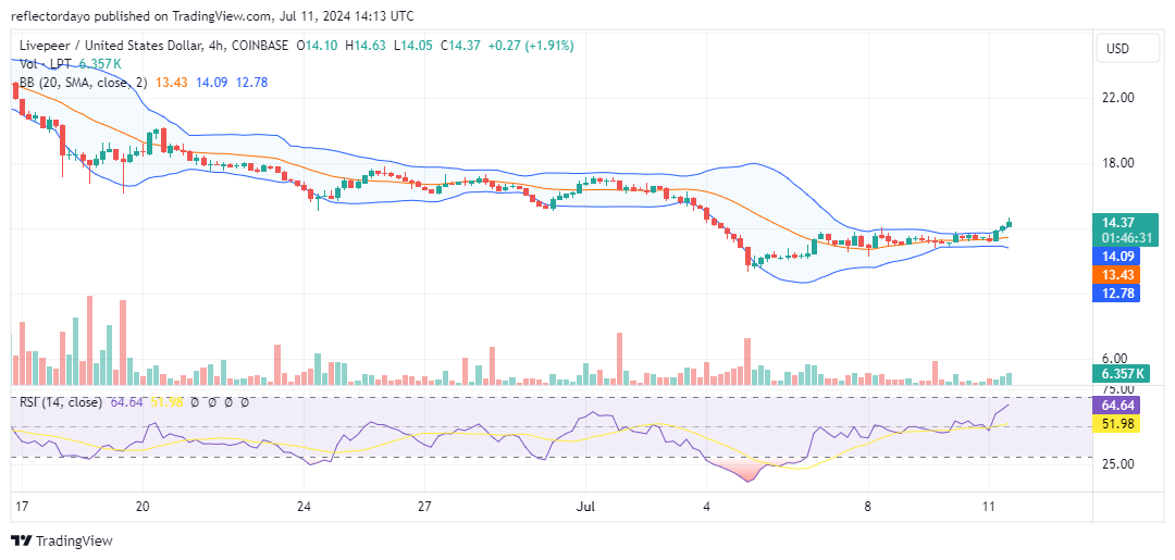 Livepeer (LPT/USD) Shoots for $20 After Breaking Downtrend