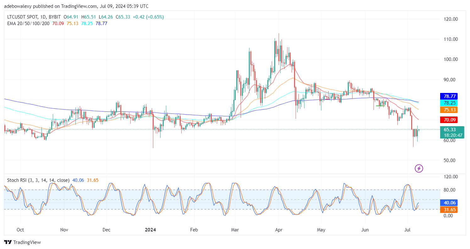 Litecoin (LTC) Price Prediction: LTC/USDT Is Eyeing the $70.00 Ceiling