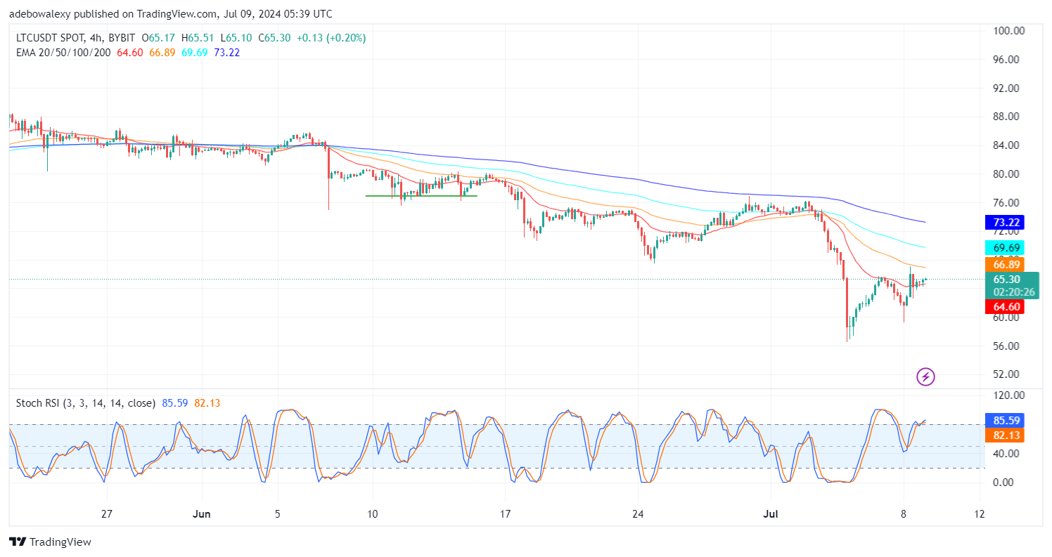 Litecoin (LTC) Price Prediction: LTC/USDT Is Eyeing the $70.00 Ceiling