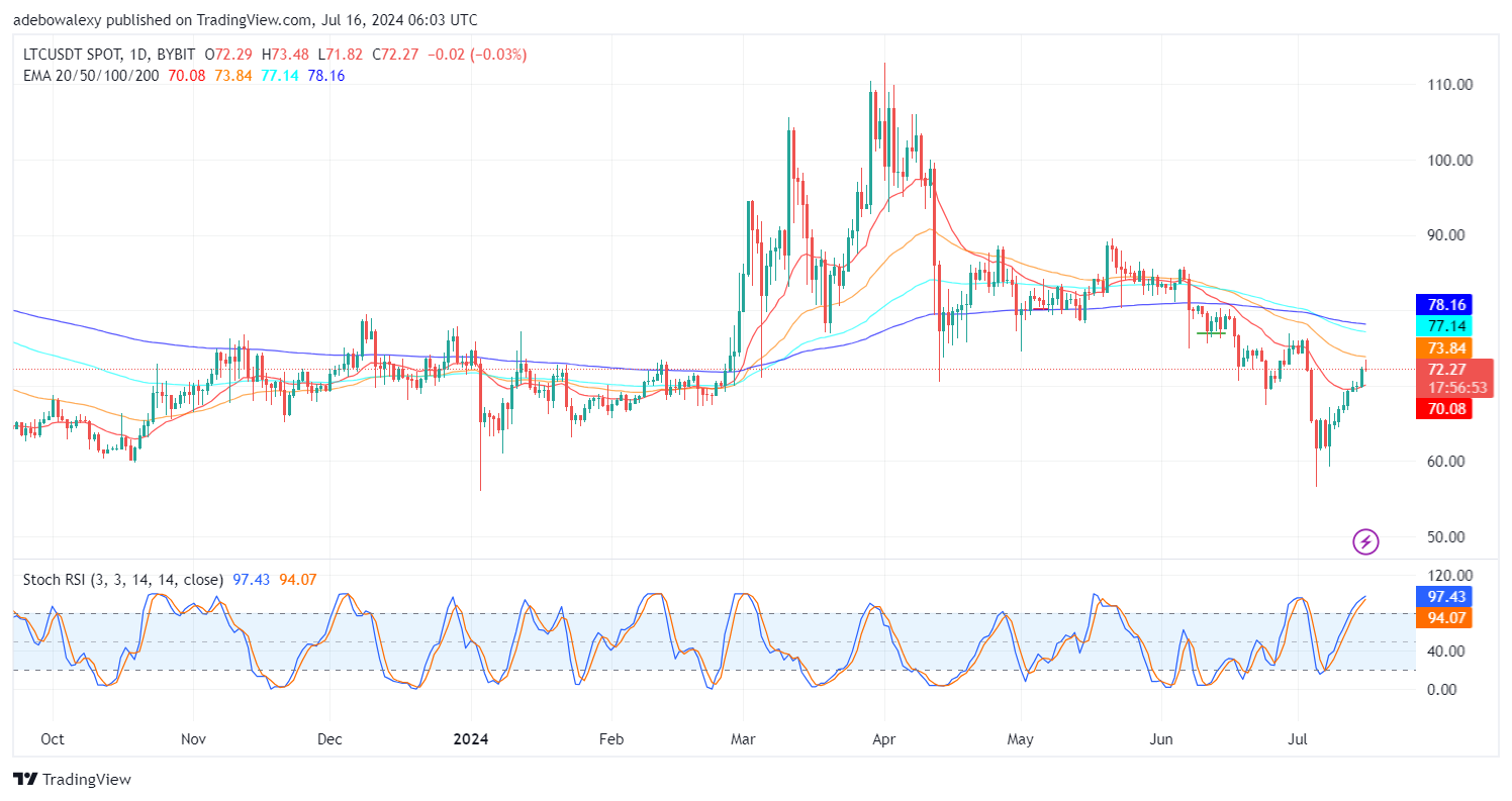 Litecoin (LTC) Price Prediction: LTC/USDT Hits a Rejection Near the 50-Day EMA Curve