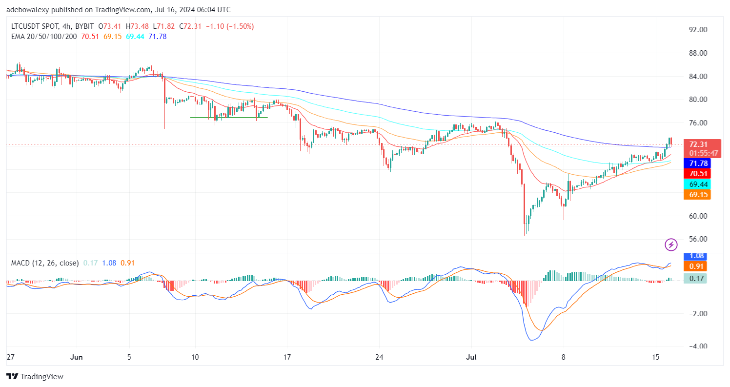 Litecoin (LTC) Price Prediction: LTC/USDT Hits a Rejection Near the 50-Day EMA Curve
