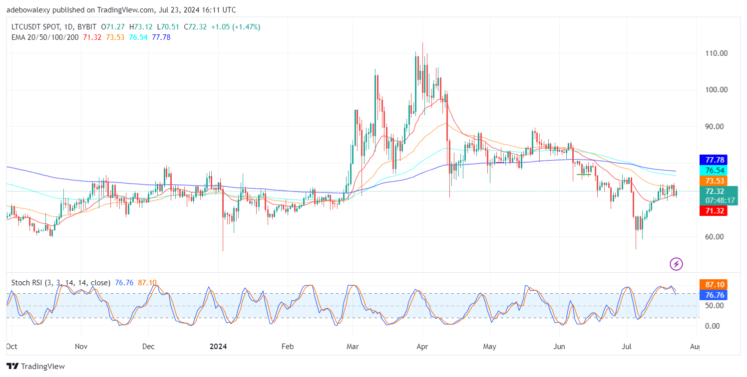Litecoin (LTC) Price Prediction: LTC/USDT Sustains Above the $70.00 Mark