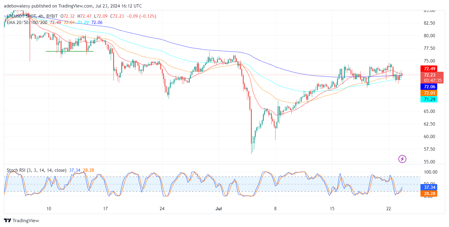 Litecoin (LTC) Price Prediction: LTC/USDT Sustains Above the $70.00 Mark