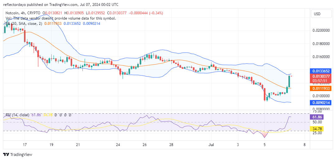 Top Trending Coins for Today, July 7: BTC, PEPE, SOL, ZRO, and NOT