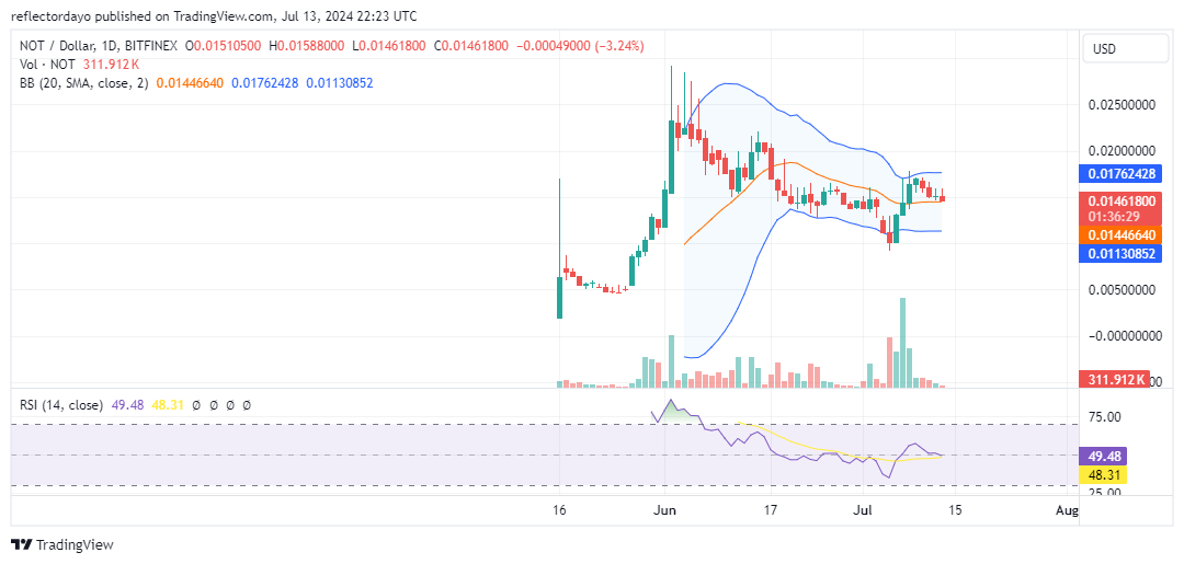 Top Trending Coins for Today, July 14: BTC, REZ, RNDR, BIAO, and NOT