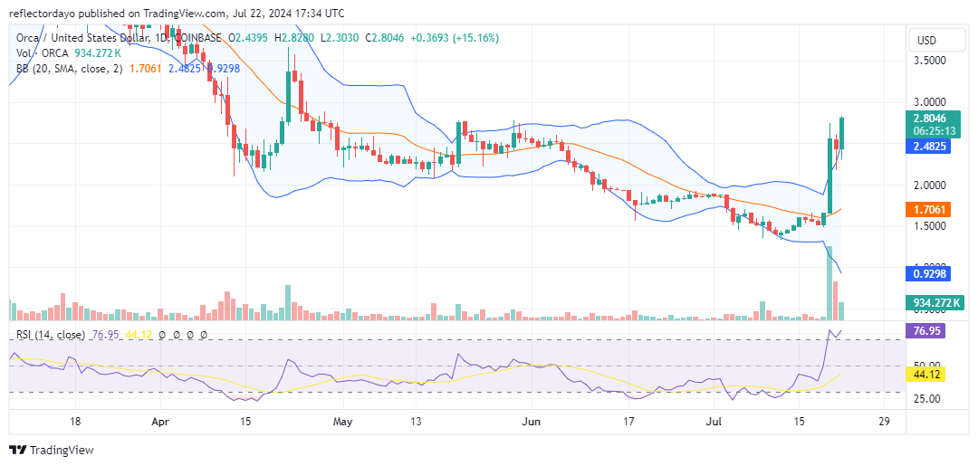 The Orca Market (ORCA/USD) Surges Past $2.50, Reasserting Dominance