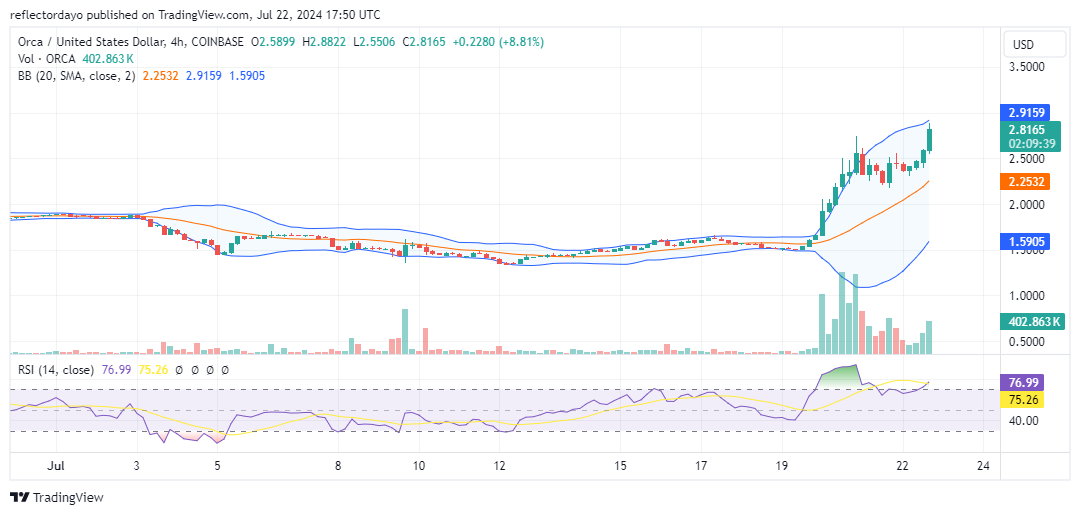 The Orca Market (ORCA/USD) Surges Past $2.50, Reasserting Dominance