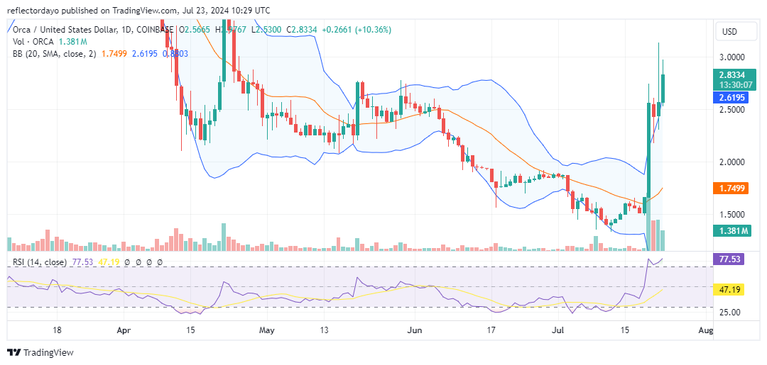 The Orca Market (ORCA/USD) Market on Fire: Will the Price Surge Continue?