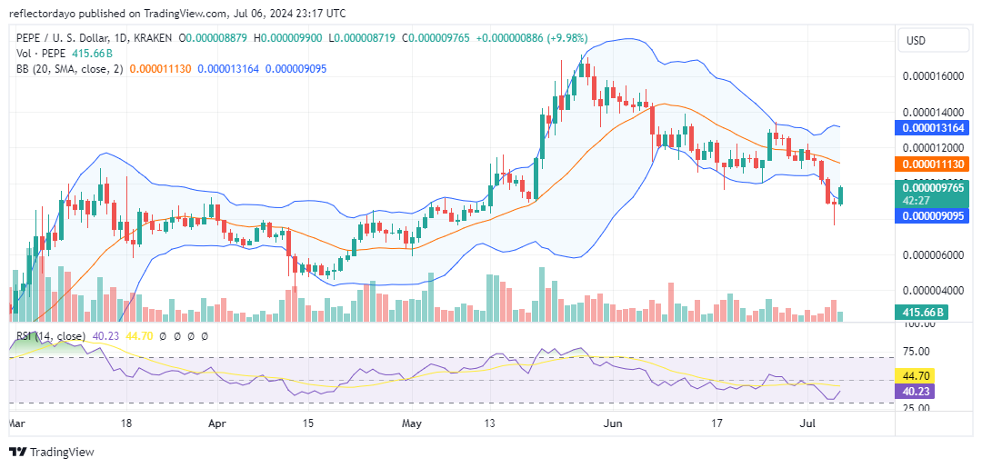 Top Trending Coins for Today, July 7: BTC, PEPE, SOL, ZRO, and NOT
