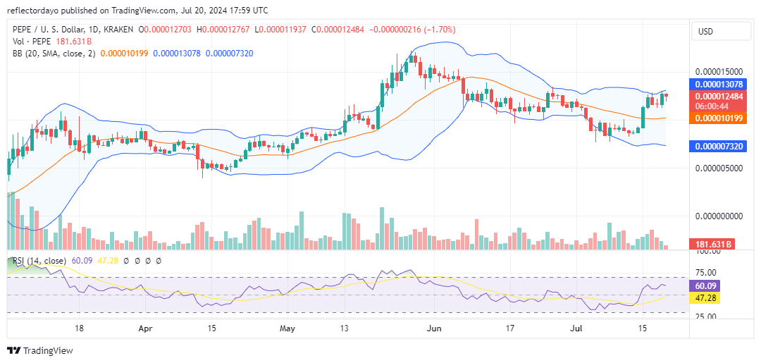 Top Trending Coins for Today, July 20: PIXFI, HOOK, BTC, AEVO, and PEPE