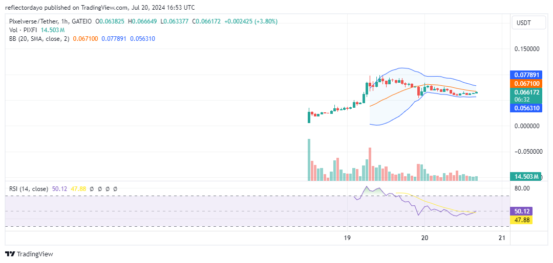 Top Trending Coins for Today, July 20: PIXFI, HOOK, BTC, AEVO, and PEPE