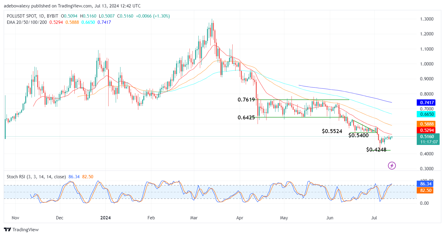 Polygon (POL) Price Prediction: POL/USDT Rises Out of the Sub-$0.5000 Levels