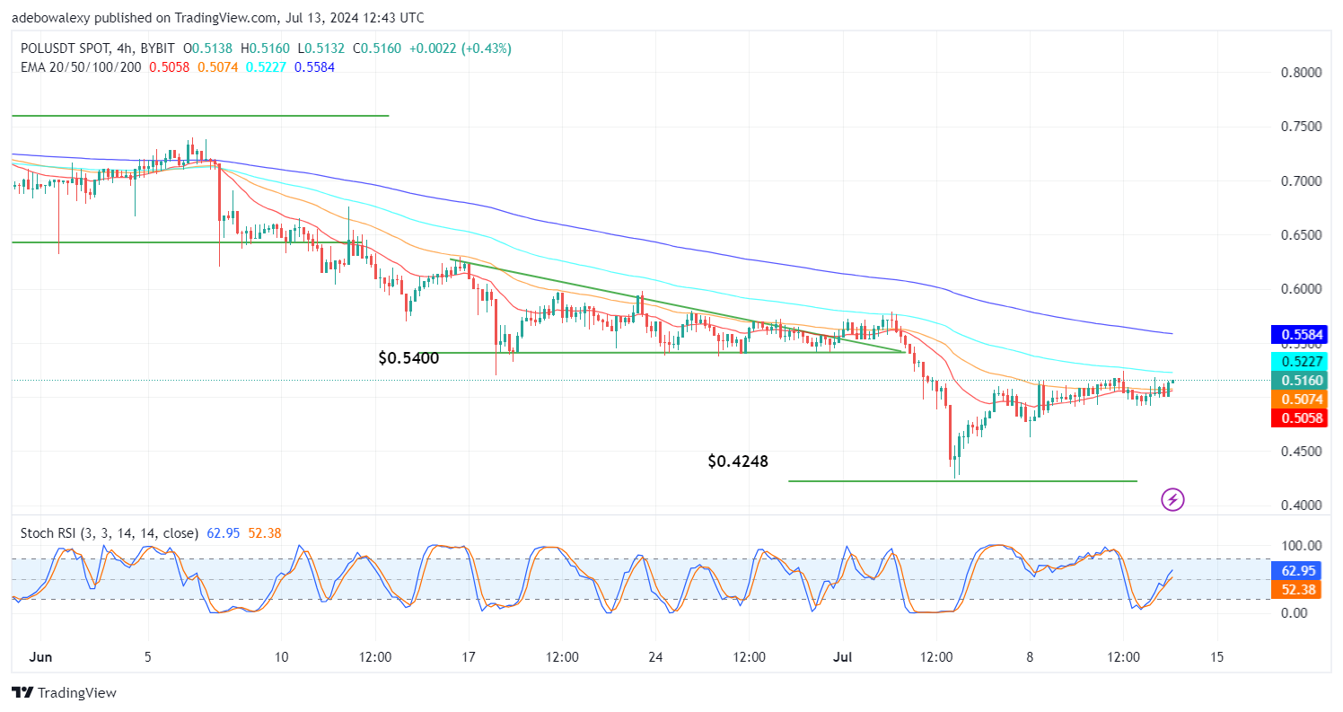 Polygon (POL) Price Prediction: POL/USDT Rises Out of the Sub-$0.5000 Levels
