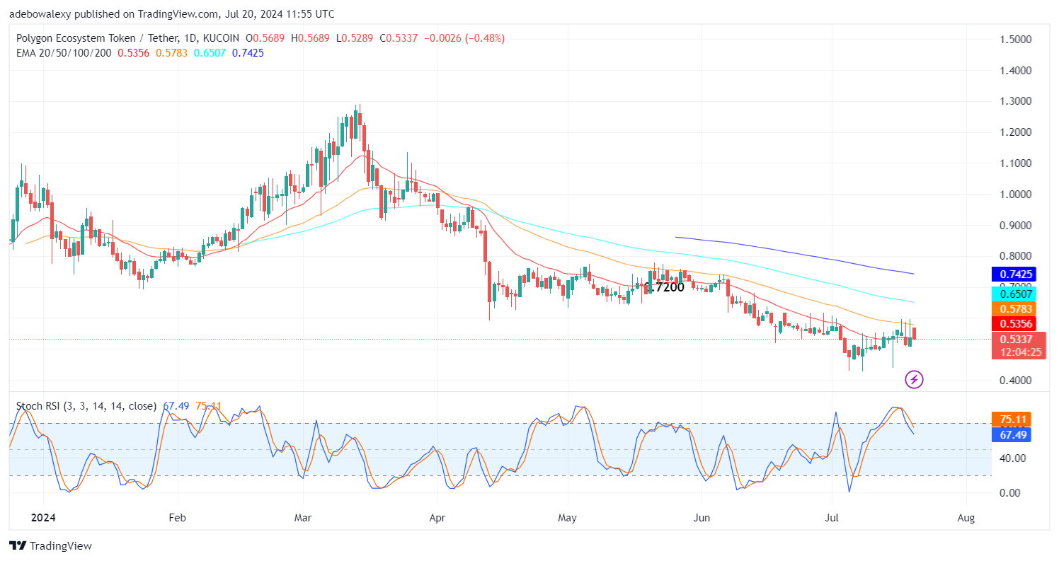 Polygon (POL) Price Prediction: POL/USDT Fluctuates Sharply Around the 20-day EMA