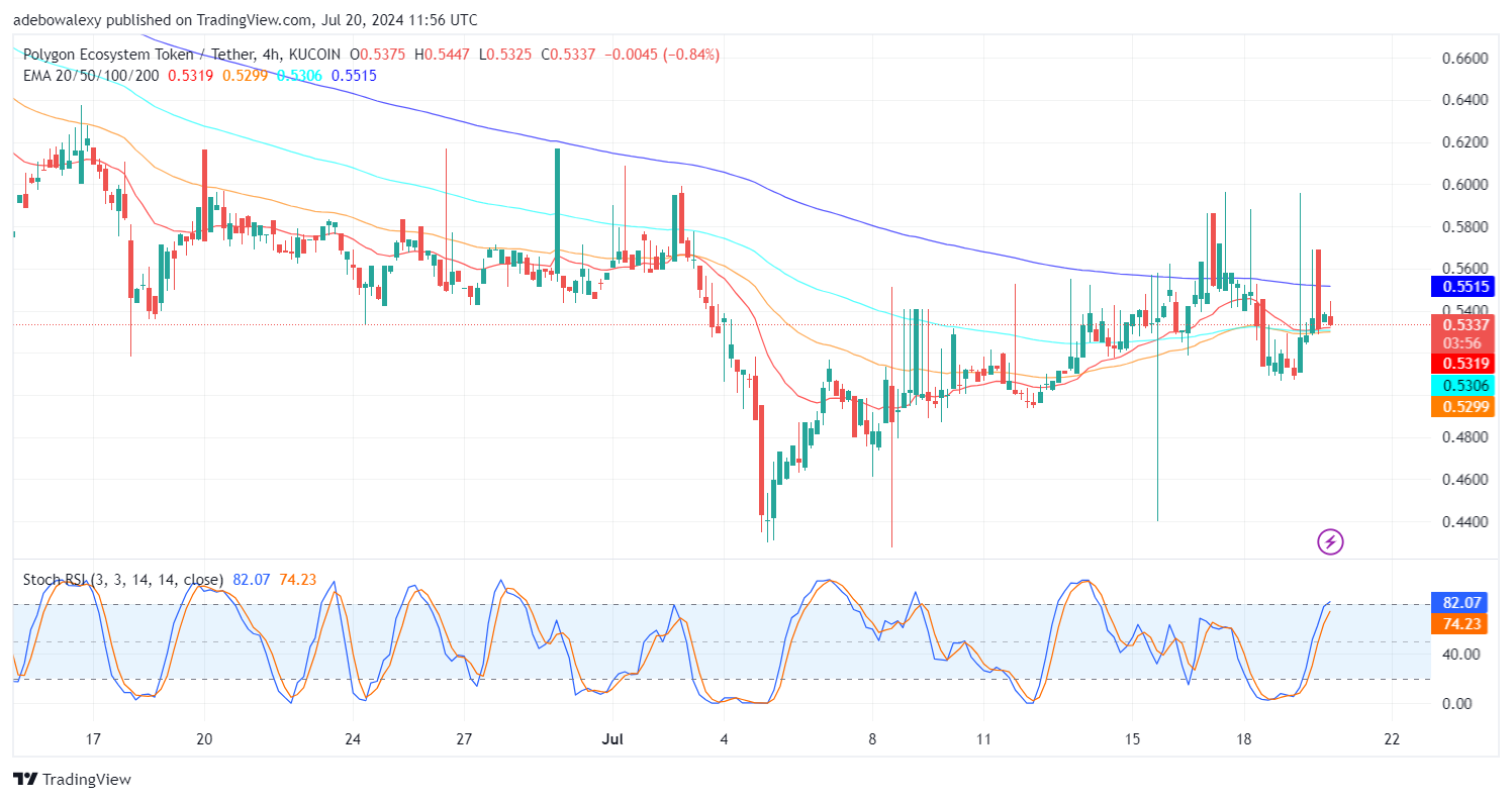 Polygon (POL) Price Prediction: POL/USDT Fluctuates Sharply Around the 20-day EMA