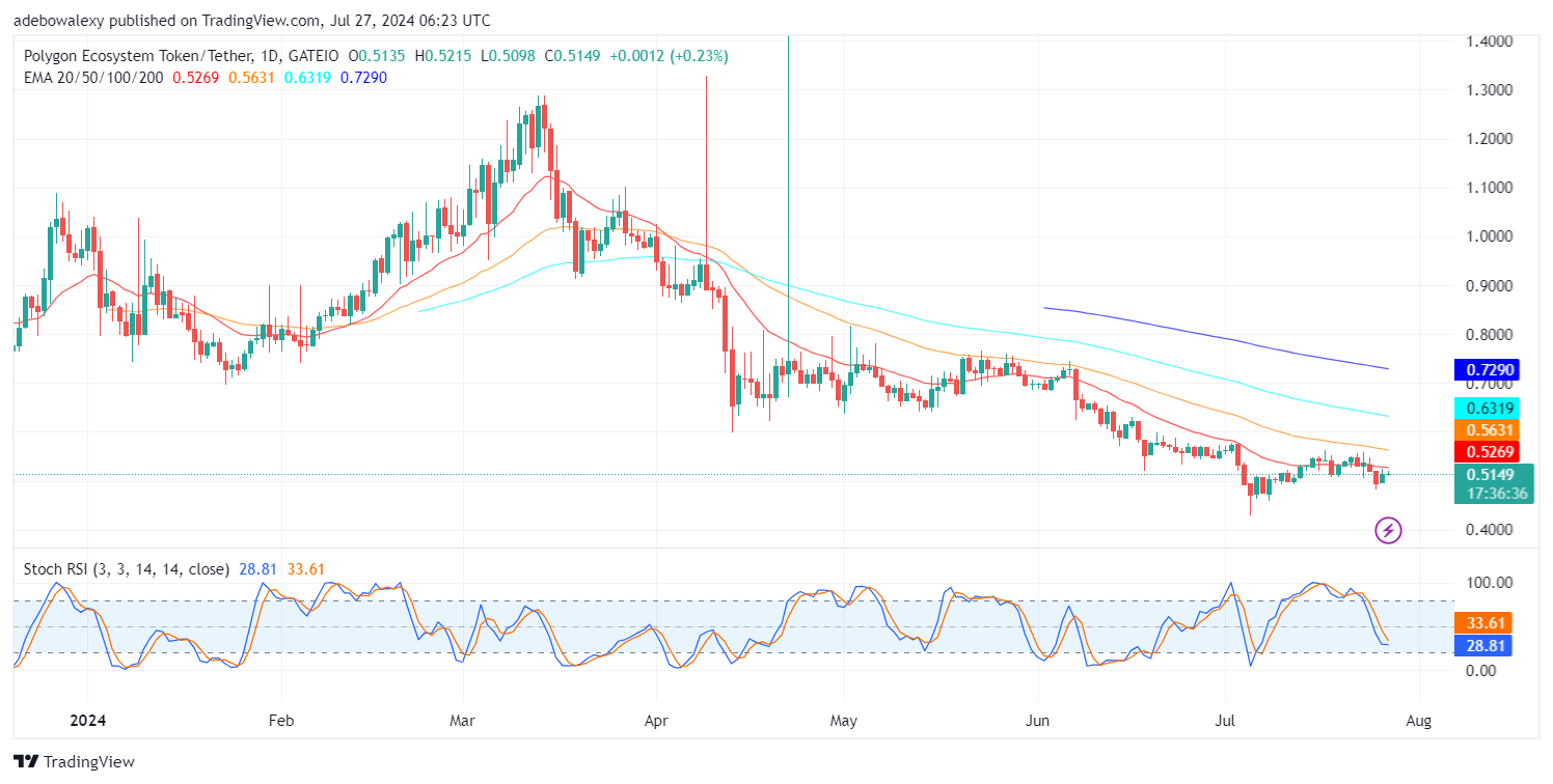 Polygon (POL) Price Prediction: SOL/USDT Stays Relatively Boring