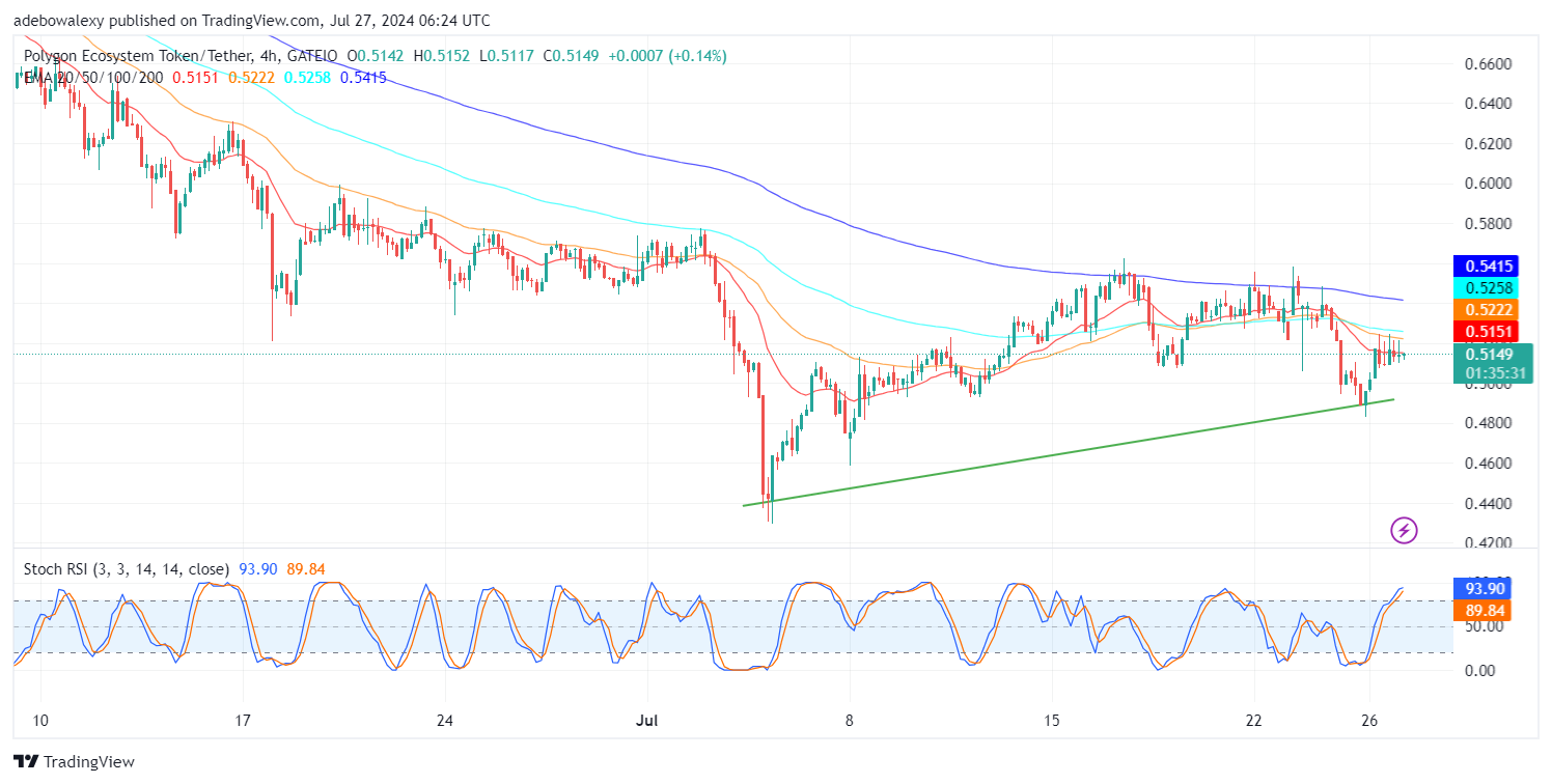 Polygon (POL) Price Prediction: SOL/USDT Stays Relatively Boring