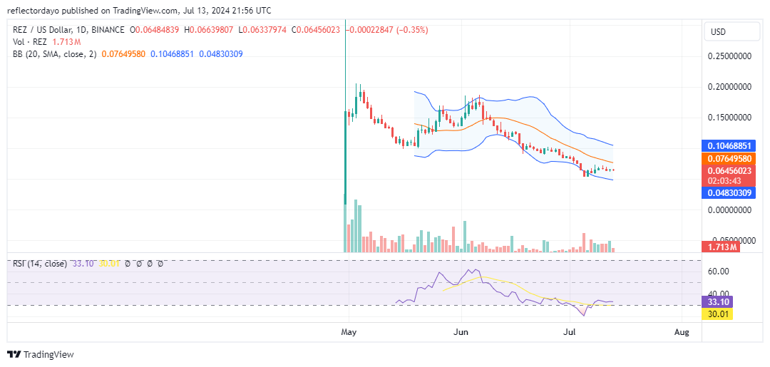 Top Trending Coins for Today, July 14: BTC, REZ, RNDR, BIAO, and NOT