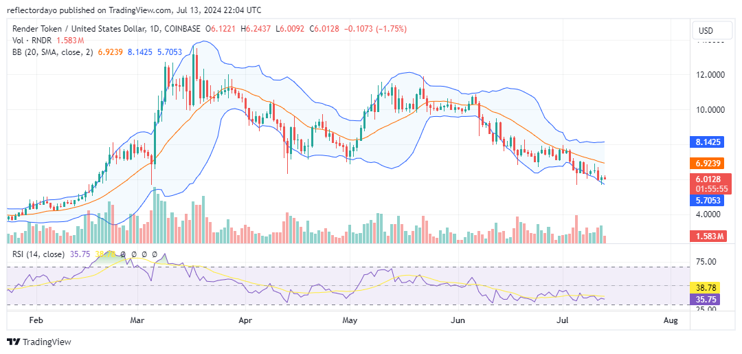 Top Trending Coins for Today, July 14: BTC, REZ, RNDR, BIAO, and NOT