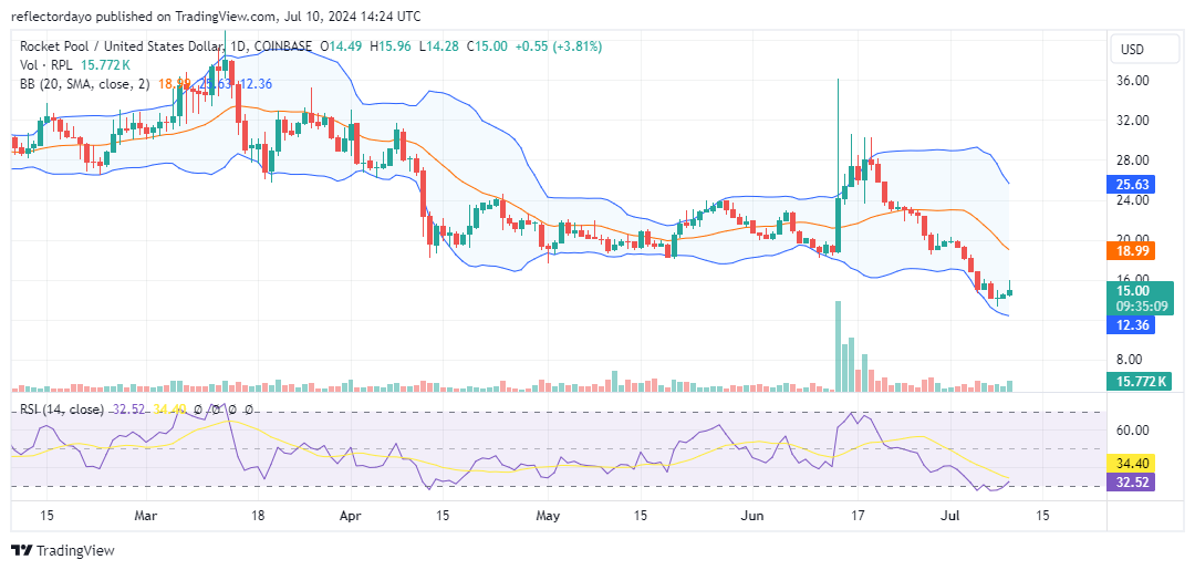 Rocket Pool (RPL/USD) Seeks Support at $16.00 Amid Downtrend