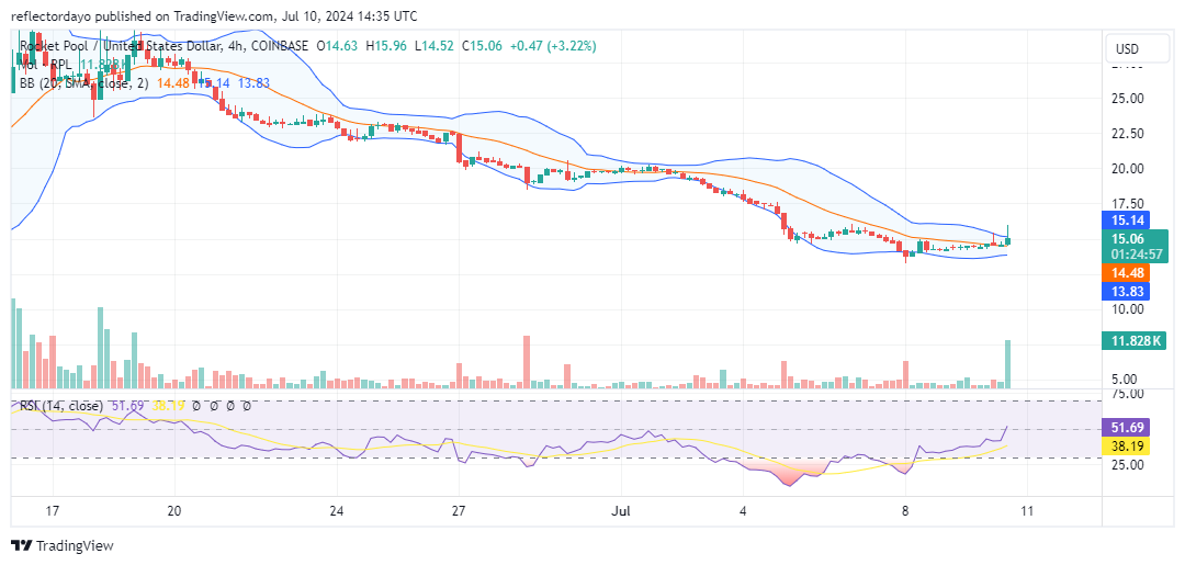 Rocket Pool (RPL/USD) Seeks Support at $16.00 Amid Downtrend