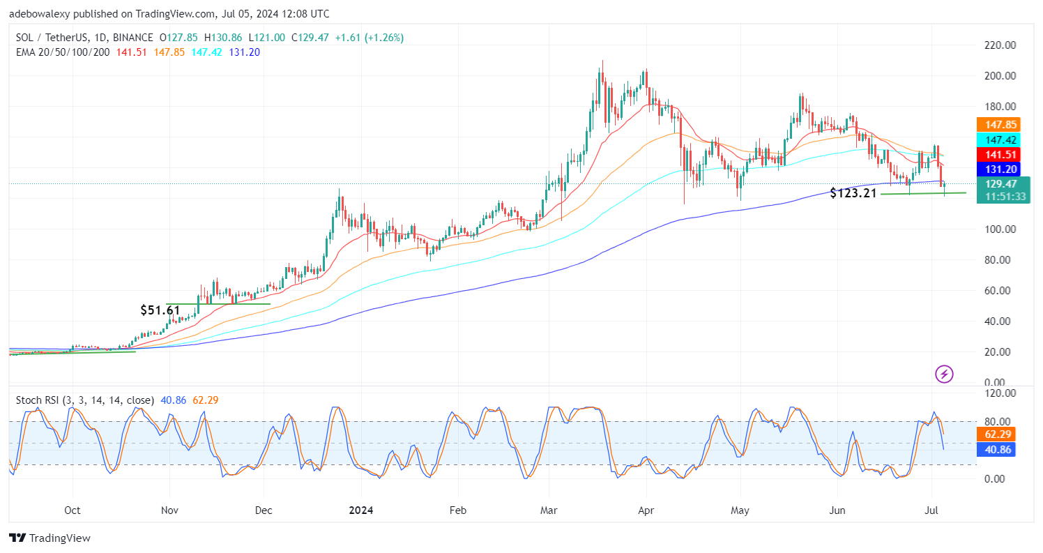 Solana (SOL) Price Prediction: SOL/USDT Price Action Recoils off $123.21