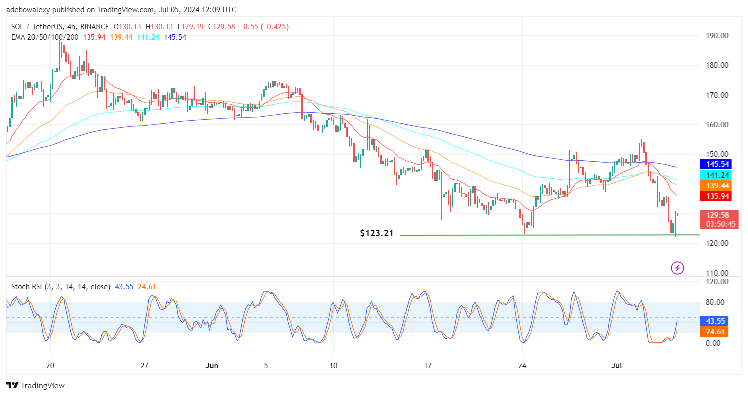 Solana (SOL) Price Prediction: SOL/USDT Price Action Recoils off $123.21