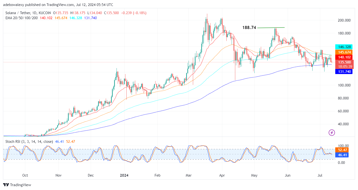 Solana (SOL) Price Prediction: SOL/USDT May Plunge Below the $130 Baseline