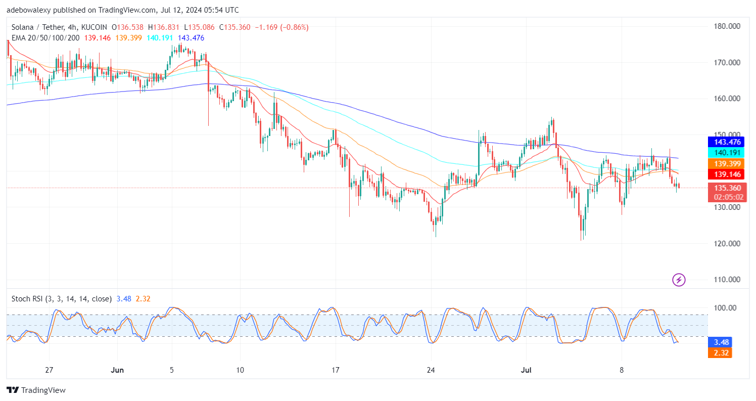 Solana (SOL) Price Prediction: SOL/USDT May Plunge Below the $130 Baseline