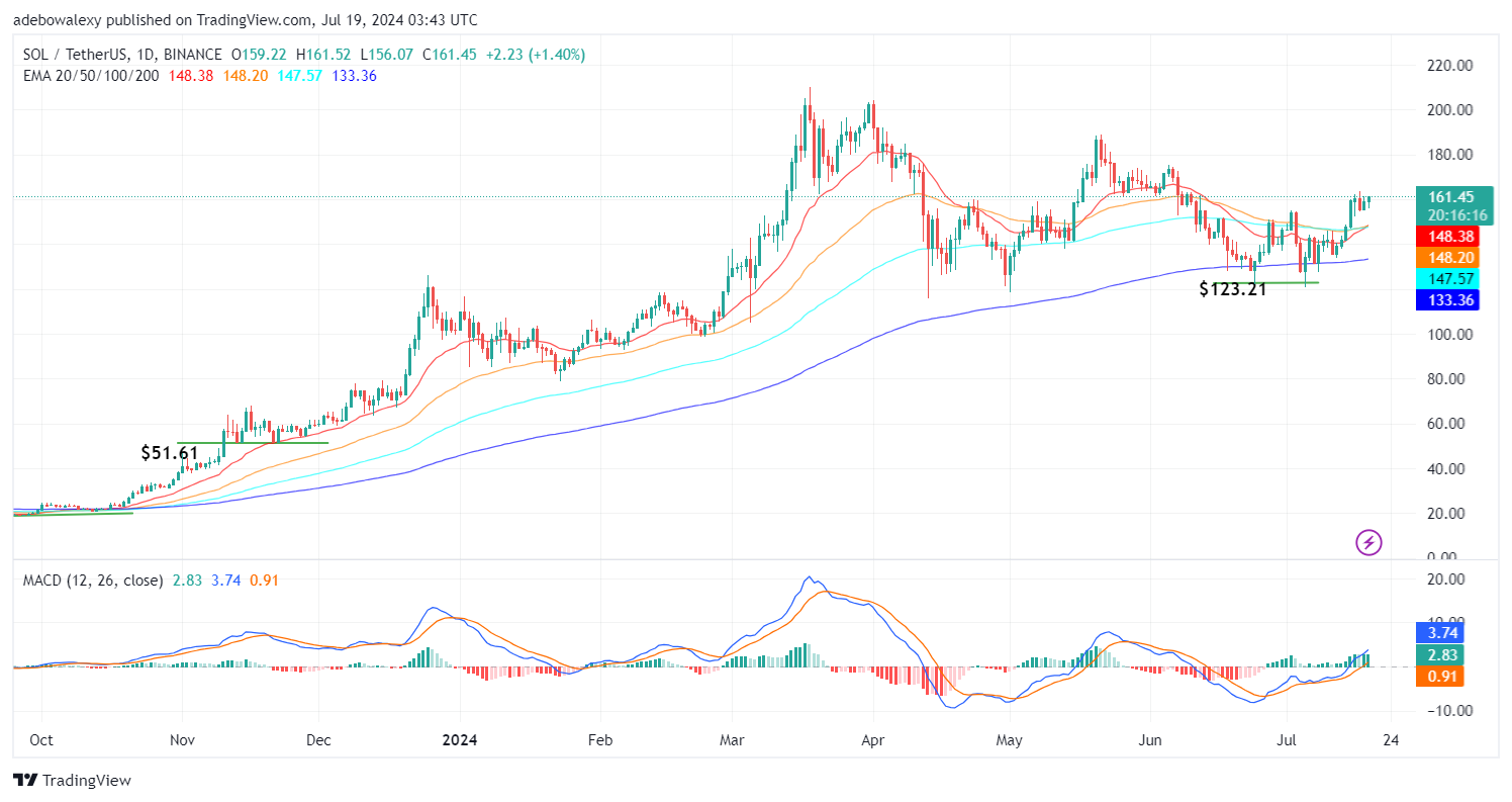 Solana (SOL) Price Prediction: SOL/USDT Gains Bullish Traction