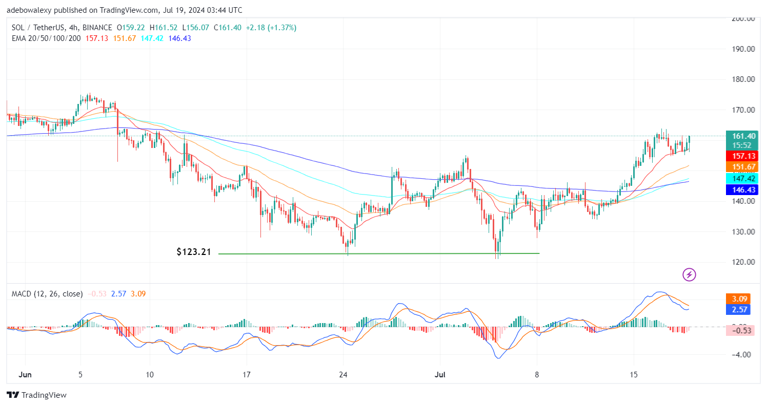 Solana (SOL) Price Prediction: SOL/USDT Gains Bullish Traction