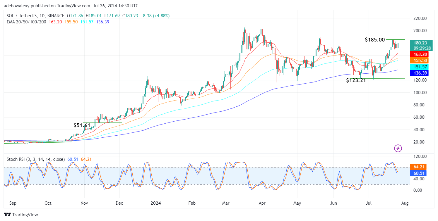 Solana (SOL) Price Prediction: SOL/USDT Respects the Resistance at the $185.00 Mark