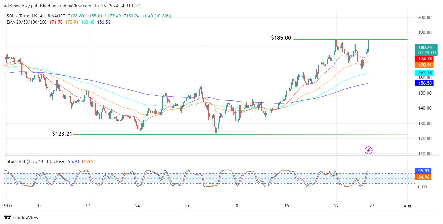 Solana (SOL) Price Prediction: SOL/USDT Respects the Resistance at the $185.00 Mark