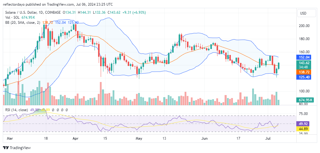 Top Trending Coins for Today, July 7: BTC, PEPE, SOL, ZRO, and NOT