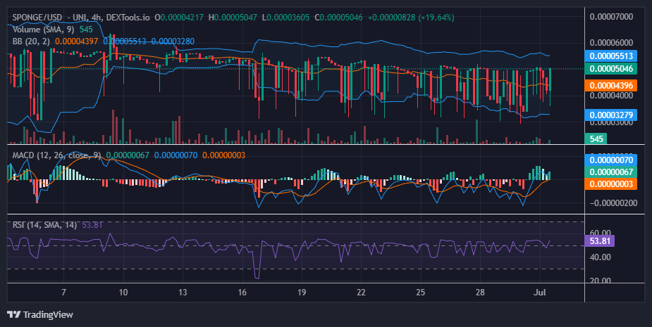 $SPONGE (SPONGE/USD) Market Update: Bulls and Bears in Stalemate