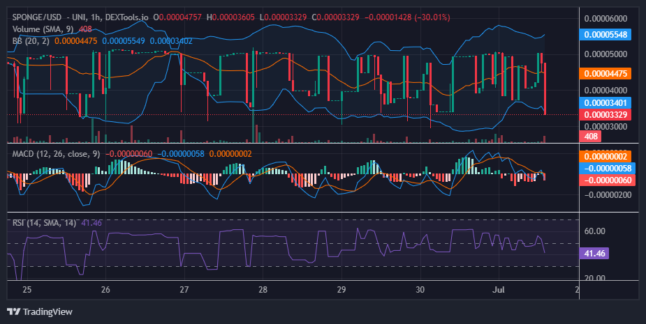 $SPONGE (SPONGE/USD) Market Update: Bulls and Bears in Stalemate