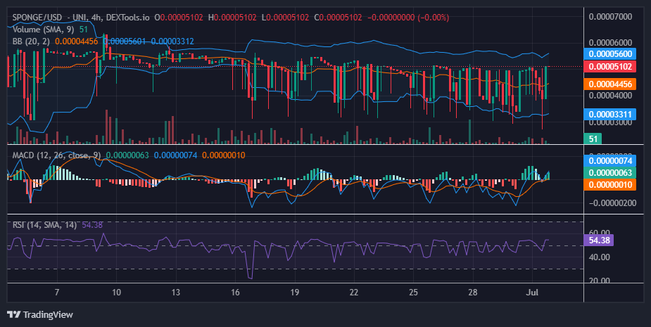 $SPONGE (SPONGE/USD) Standoff: Soaked in Stalemate