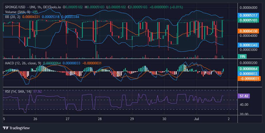 $SPONGE (SPONGE/USD) Standoff: Soaked in Stalemate