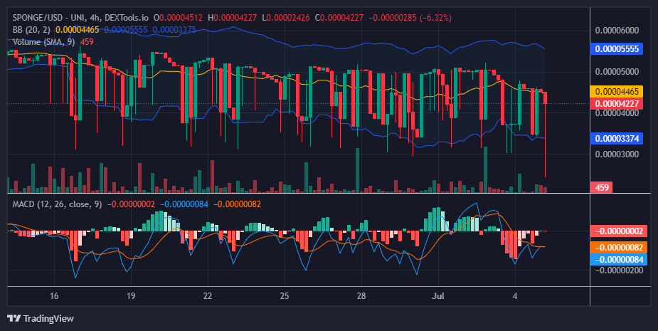 $SPONGE (SPONGE/USD) Showdown: Bulls and Bears Vie for Control