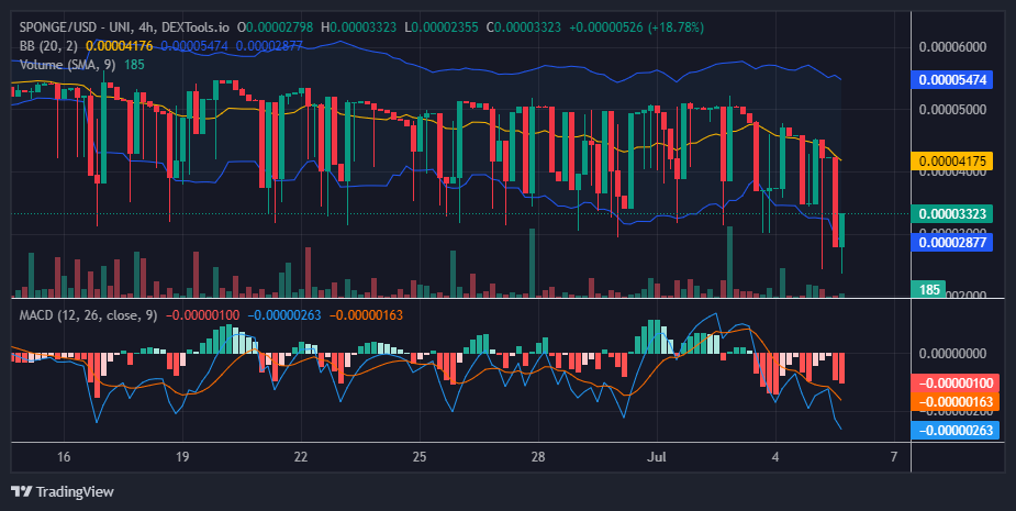 $SPONGE (SPONGE/USD): Can Bulls Bounce Back From Bearish Jabs?