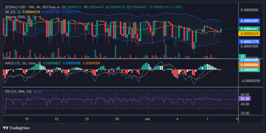 $SPONGE (SPONGE/USD): Bulls Attempt to Secure Firm Grip Around $0.00004 Price Level