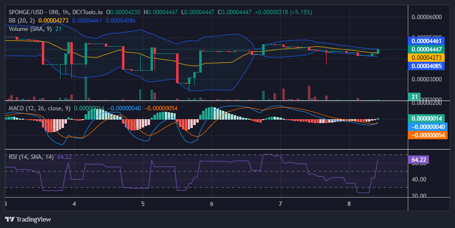 $SPONGE (SPONGE/USD): Bulls Attempt to Secure Firm Grip Around $0.00004 Price Level