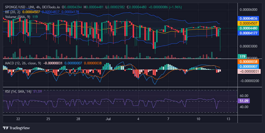 $SPONGE (SPONGE/USD) Mounts Charge, Breaching Bearish Defenses