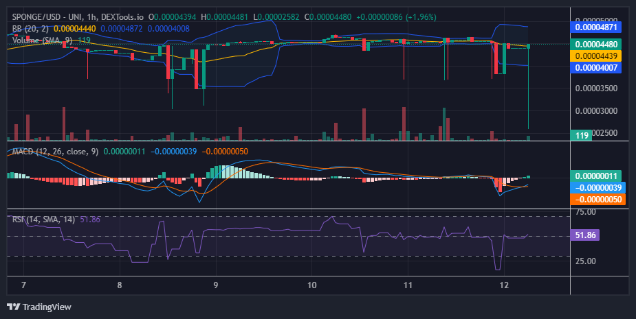 $SPONGE (SPONGE/USD) Mounts Charge, Breaching Bearish Defenses