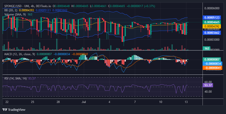 $SPONGE (SPONGE/USD) Holds Strong at $0.000047 Amidst Market Turbulence