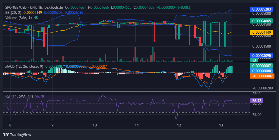 $SPONGE (SPONGE/USD) Holds Strong at $0.000047 Amidst Market Turbulence