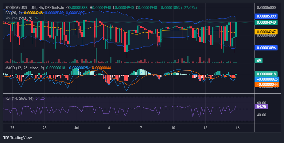 $SPONGE (SPONGE/USD) Rally Gains Momentum, Closing In on $0.00005