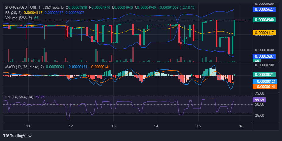 $SPONGE (SPONGE/USD) Rally Gains Momentum, Closing In on $0.00005