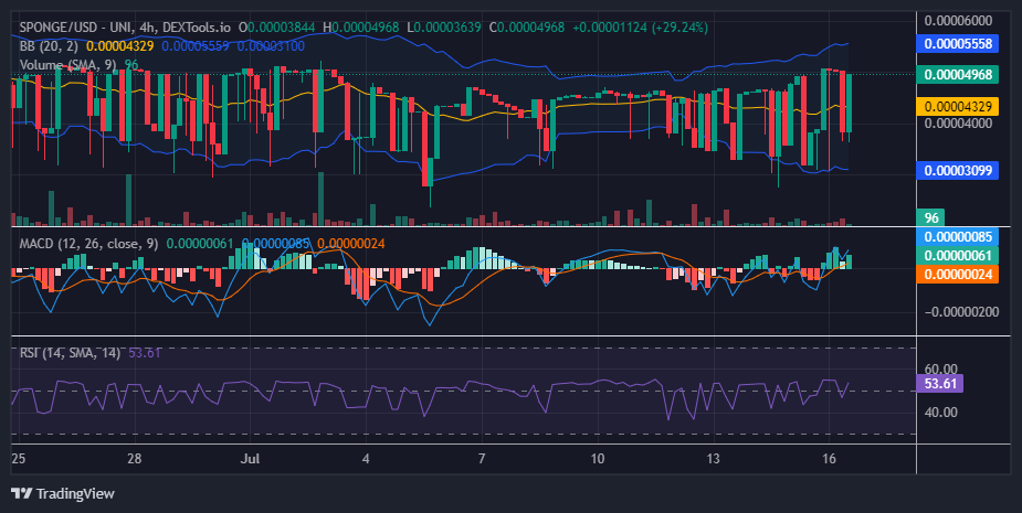 $SPONGE (SPONGE/USD) Rally Gains Momentum, Bulls Are Pushing the Boundaries